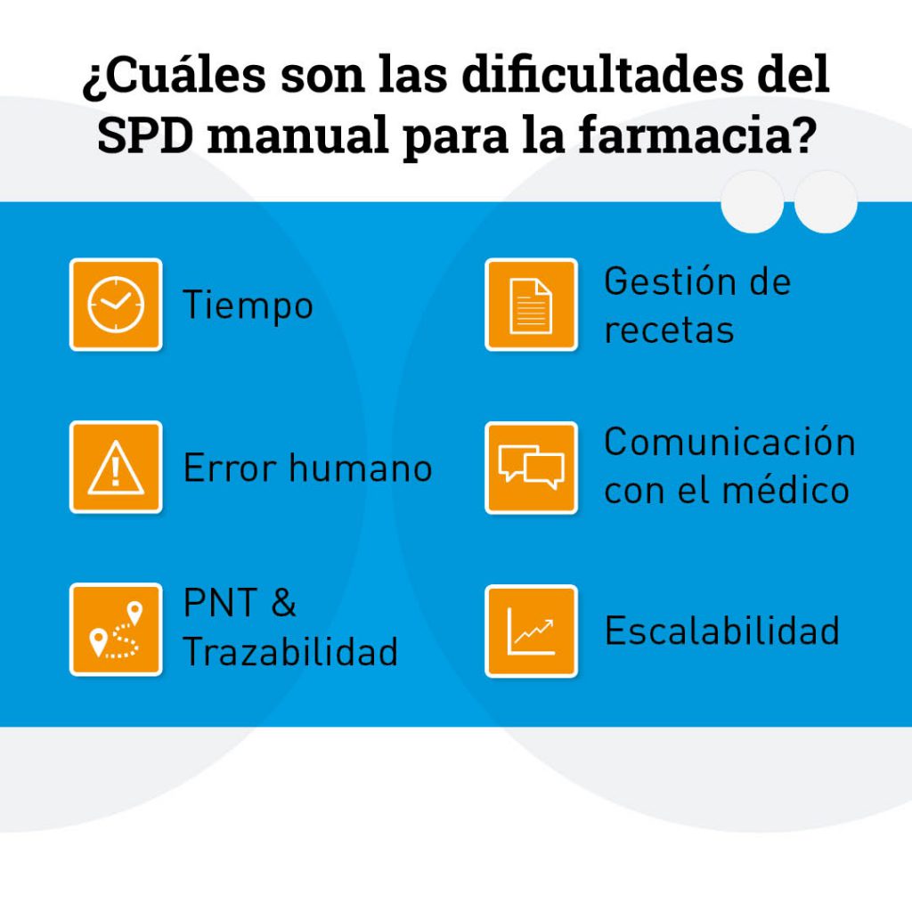 ¿Cuáles son las dificultades del SPD manual para la farmacia?